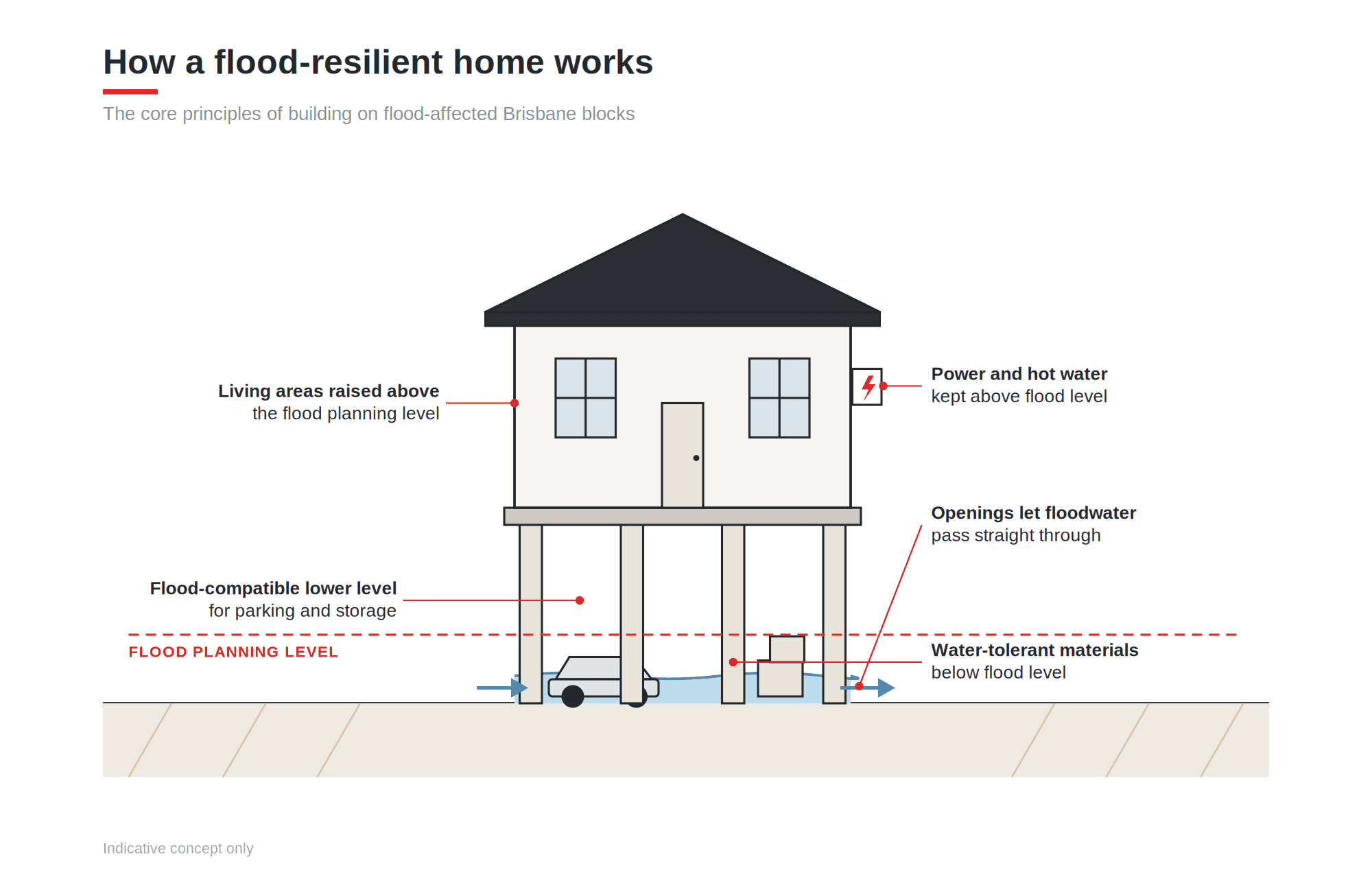 Cross-section diagram of a flood-resilient home showing raised living areas, a flood-compatible lower level, and services kept above the flood level.